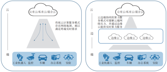 中國信通院孫聰等 算網融合產業發展中數據處理與存儲服務的分析與展望